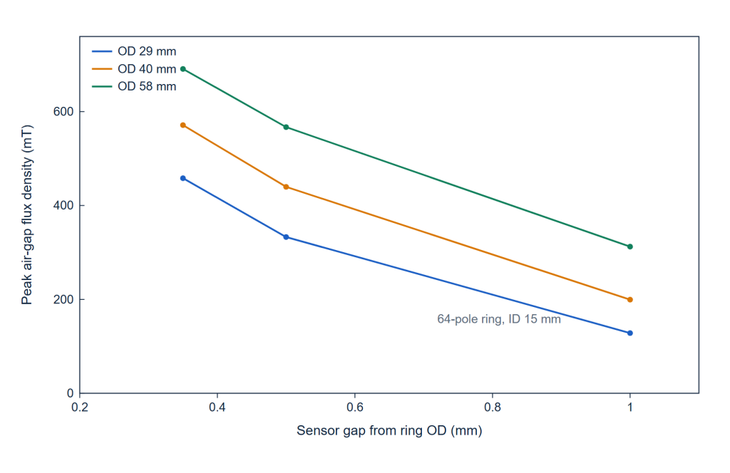 Peak air-gap flux density against sensor gap for a 64 pole encoder magnet ring at 29, 40 and 58 mm outside diameter