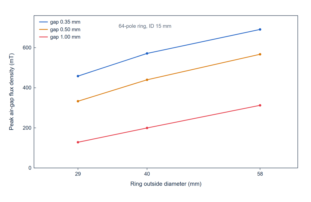 Peak air-gap flux density against outside diameter for a 64 pole encoder magnet at 0.35, 0.50 and 1.00 mm air gap