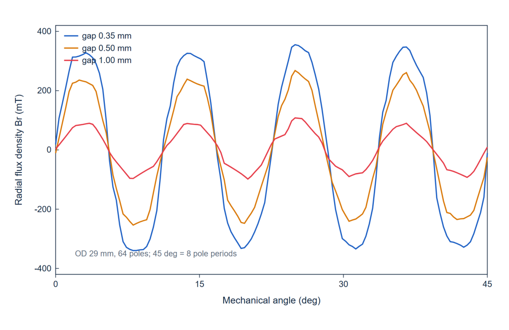 Radial flux waveform of a 64 pole encoder magnet ring at 0.35, 0.50 and 1.00 mm air gap
