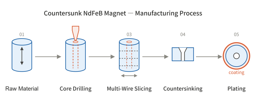Countersunk NdFeB magnet manufacturing process: raw material, core drilling, multi-wire slicing, countersinking and plating
