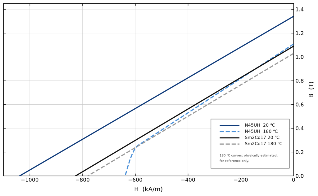 Demagnetization (B-H) curves for a Sm2Co17 samarium magnet and an N45UH neodymium magnet at 20 C and 180 C