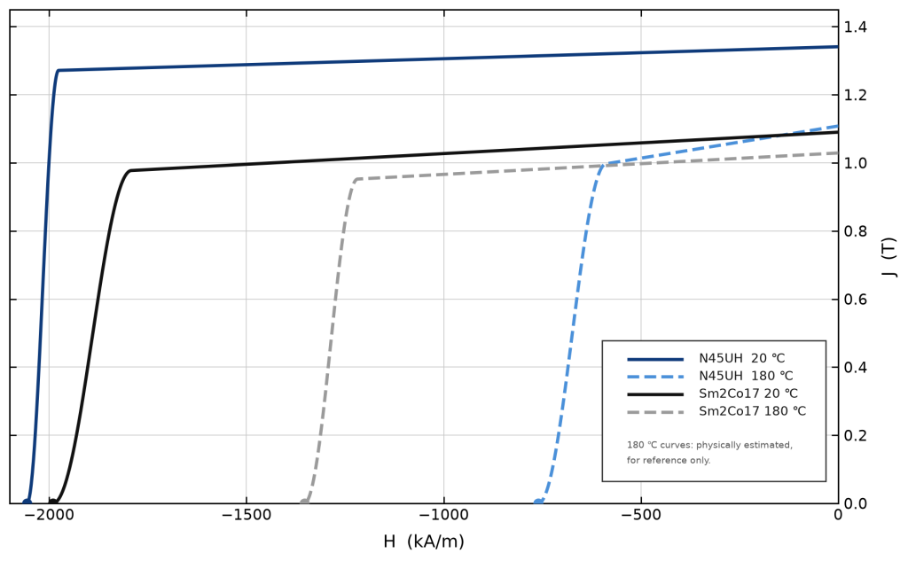 Intrinsic (J-H) curves for a Sm2Co17 samarium magnet and an N45UH neodymium magnet at 20 C and 180 C