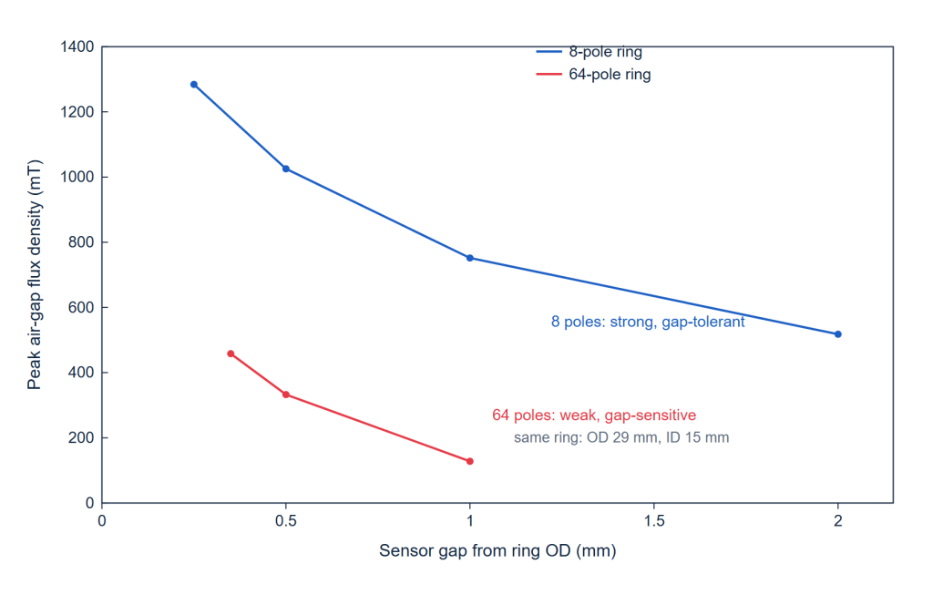 Encoder magnets: peak air-gap flux density against sensor gap for an 8-pole and a 64-pole ring at the same 29 mm outside diameter