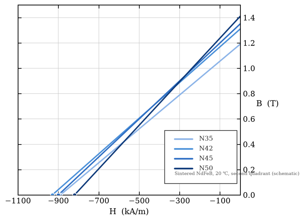 B-H demagnetization curves to help you choose a strong neodymium magnet: N35, N42, N45 and N50 at 20 C. A higher grade starts at a higher remanence Br, so it delivers more flux at the same working point.