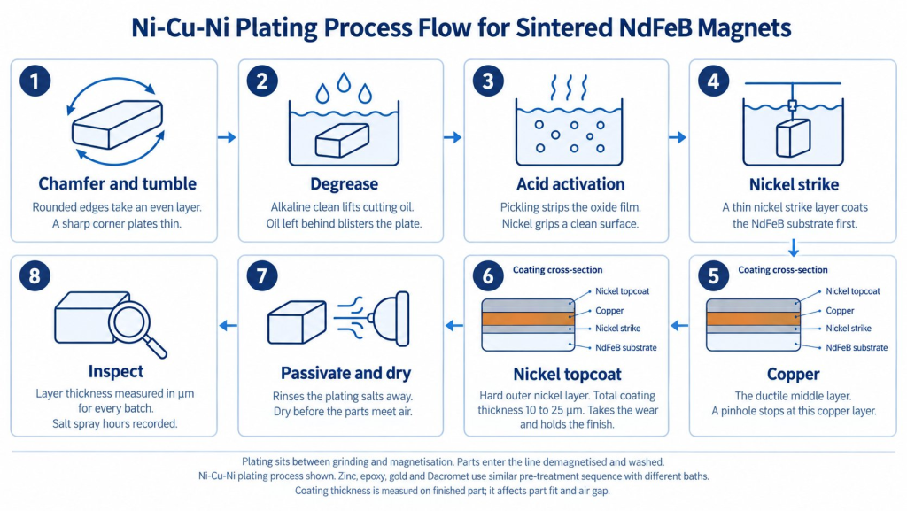 Neodymium magnet coating: the eight-step Ni-Cu-Ni plating line for sintered NdFeB, with a cross-section of the nickel topcoat, copper and nickel strike layers