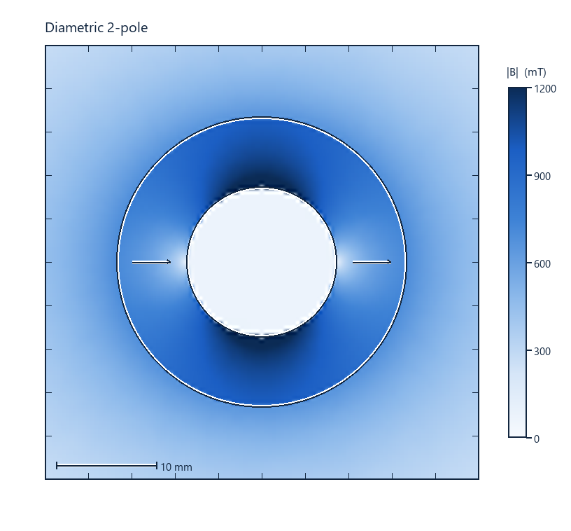 Sensor magnets: sintered NdFeB ring magnet with a diametric 2-pole magnetisation, FEMM field plot