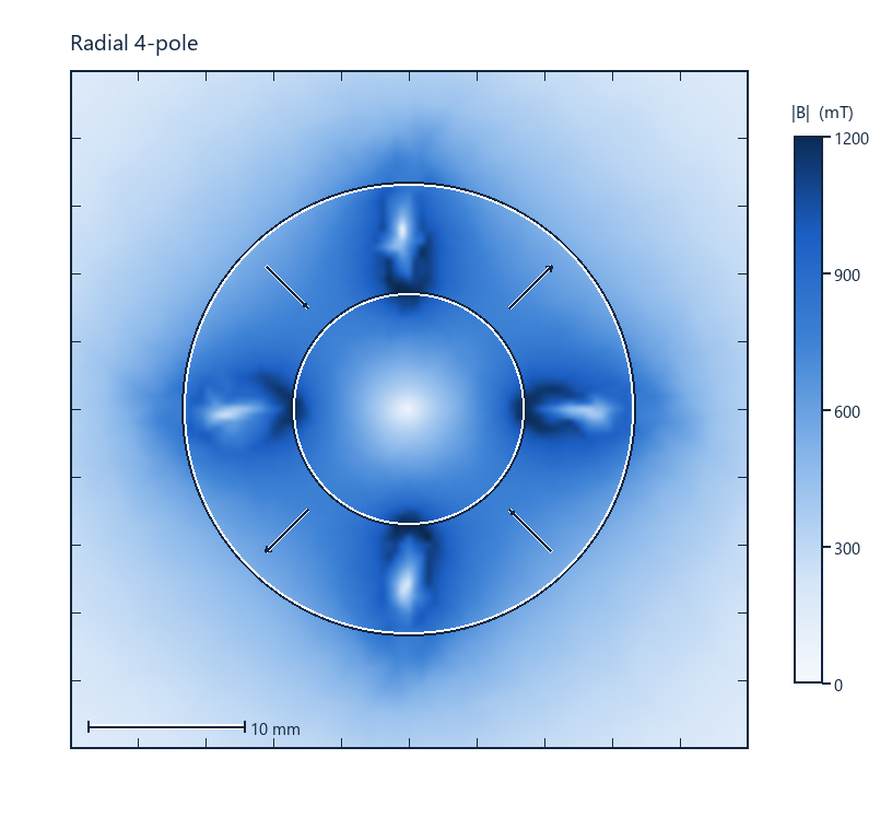 Sintered NdFeB ring magnet with a radial 4-pole magnetisation, FEMM field plot