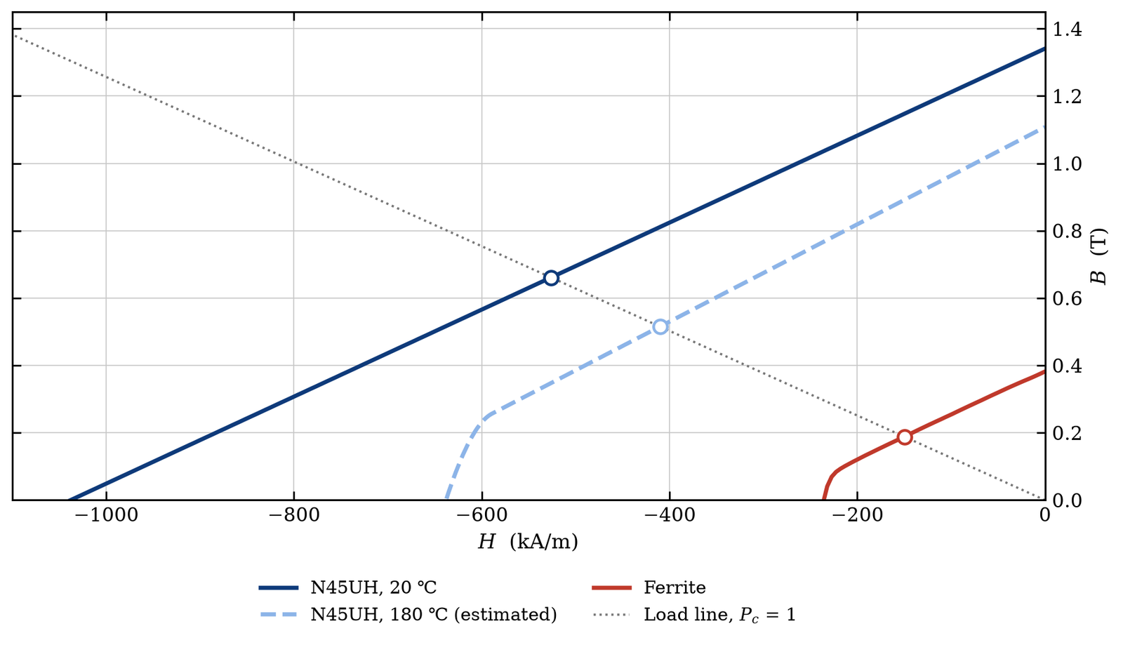 Neodymium vs ferrite magnet B-H demagnetization curves with working points