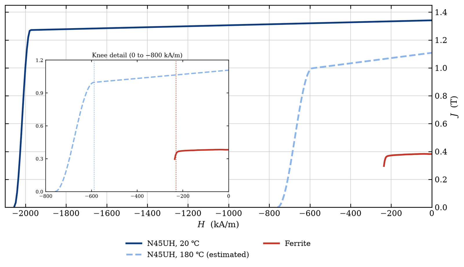 Neodymium vs ferrite magnet J-H curves showing the knee at temperature